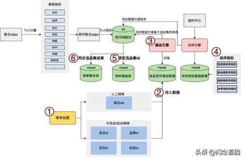 得物榜单系统全链路生产迁移与B/C端数据存储隔离方案