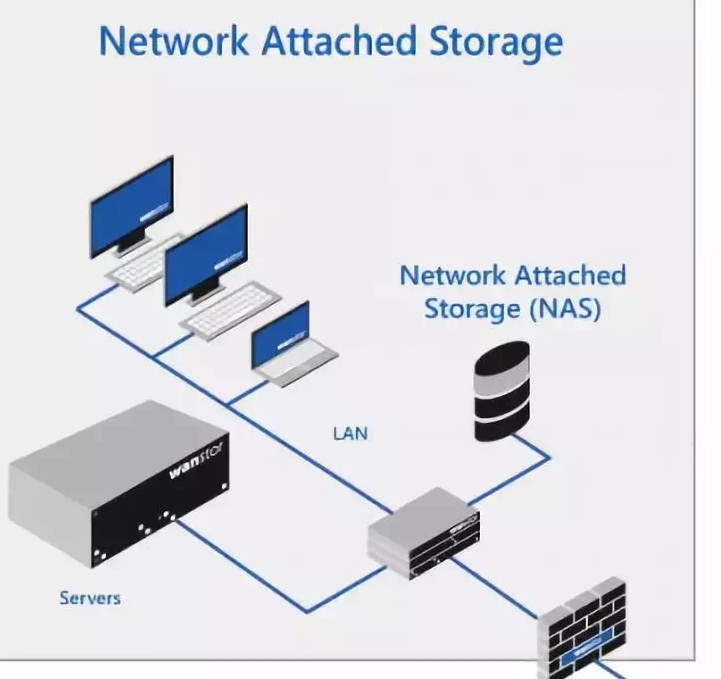 NAS/SAN/DAS的特点区别及应用对比分析
