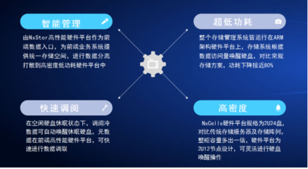 按访问量耗能 开启海量数据存储的新时代