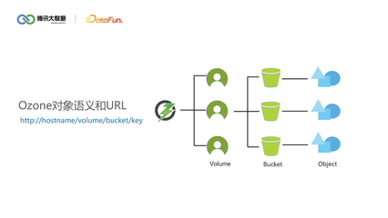 Apache Ozone 解密下一代大数据存储新星