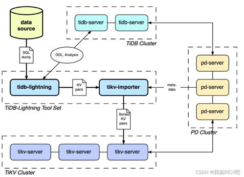 TiDB实战解析 揭秘分布式数据库的数据存储原理